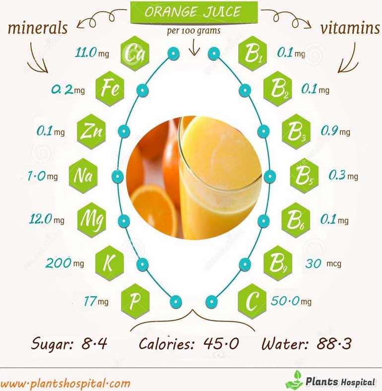 Orange Juice Nutrition Facts